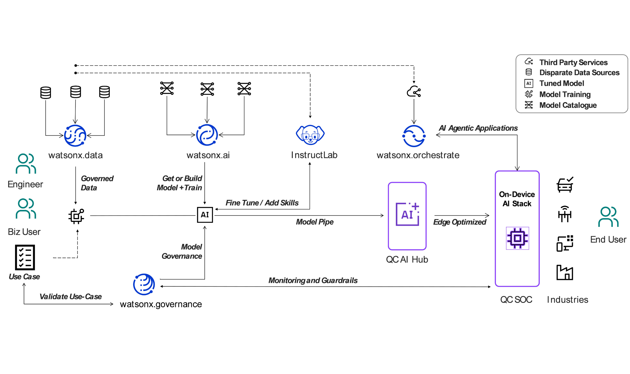 IBM Qualcomm arch diagram